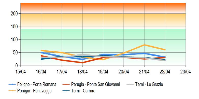 Grafici andamento settimanale NO 2