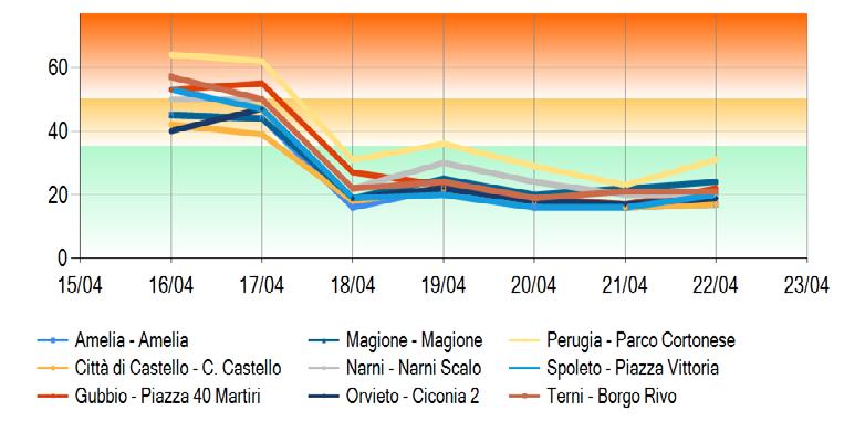 tipologia di stazione in µg/m 3