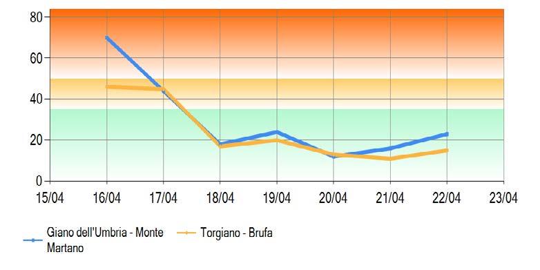 Traffico/Industriali  - Fondo