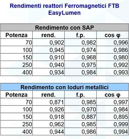 rendimento rispetto ai reattori standard, portando ad un risparmio energetico del 10 20%.