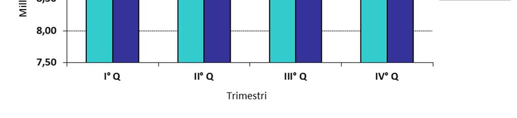 Le altre componenti del costo del venduto (costi di trasporto, provvigioni, costi di trasporto e altri) hanno sostanzialmente mantenuto inalterata la loro incidenza sui ricavi).