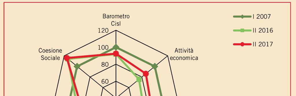 IL BAROMETRO