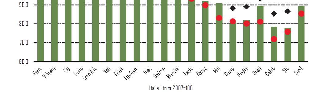ITALIA I Trim. 2007=100 II Trim.