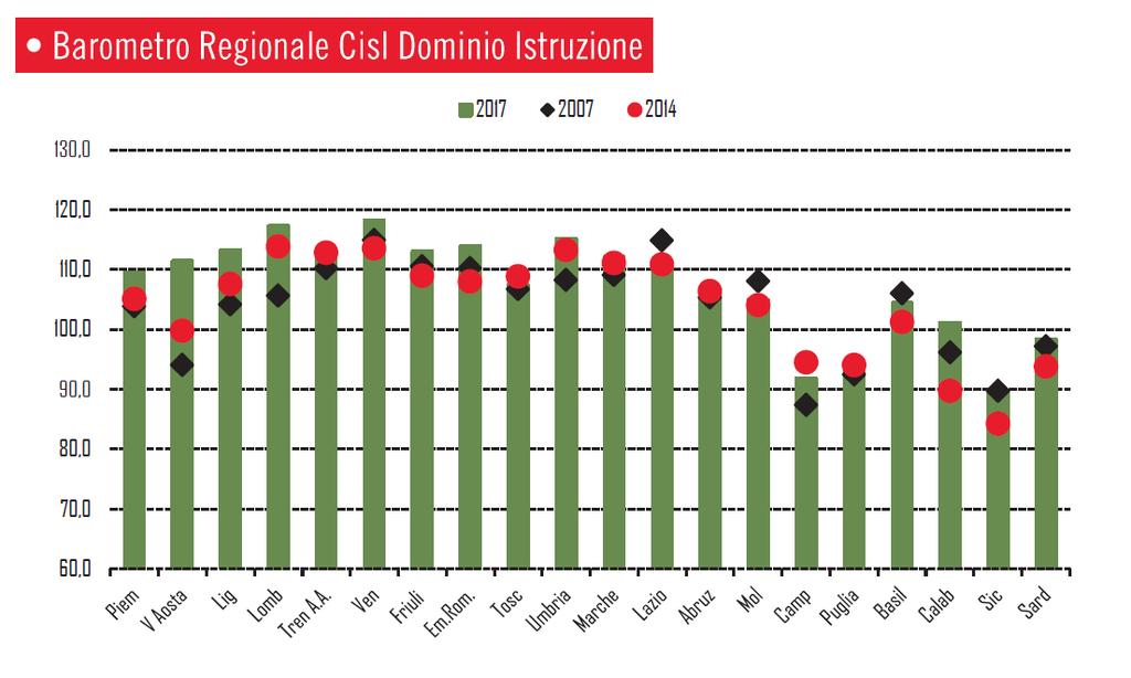 DOMINIO ISTRUZIONE -INDICATORE CISL DEL BENESSERE / DISAGIO REGIONALE Base: ITALIA I Trim.