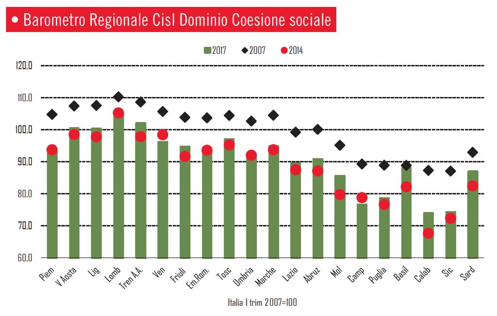 DOMINIO COESIONE SOCIALE - INDICATORE CISL DEL BENESSERE / DISAGIO REGIONALE Base: ITALIA I Trim. 2007=100 II Trim.