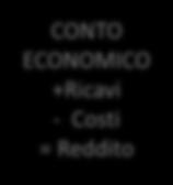 capitale a produrre reddito OGGI e DOMANI STATO PATRIMONIALE Impieghi Fonti Analisi dinamica Prospettiva futura CONTO ECONOMICO