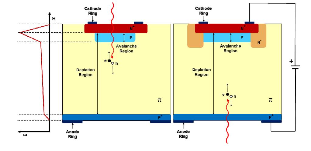 Low Gain Avalanche Diode=LGAD Rivelatori al Silicio con elevata rioluzione temporale per MIP (Particelle al minimo di ionizzazione): - Sottili veloce tempo di raccolta τ = spessore/velocità di