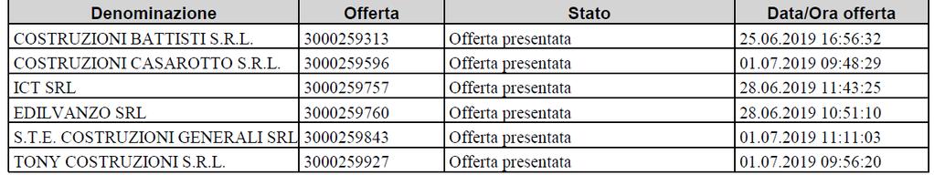 6 (sei) offerte: I soggetti sopra individuati hanno proceduto: - a verificare, con esito positivo, i verbali relativi ai sopralluoghi effettuati con riferimento a tutti i partecipanti alla gara,