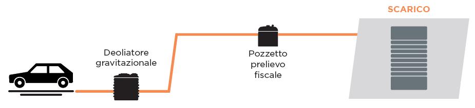 Inoltre, il loro abbattimento risulta opportuno quale trattamento preliminare prima di qualsiasi fase di depurazione, in quanto creano problemi allo sviluppo dei processi biologici di depurazione.