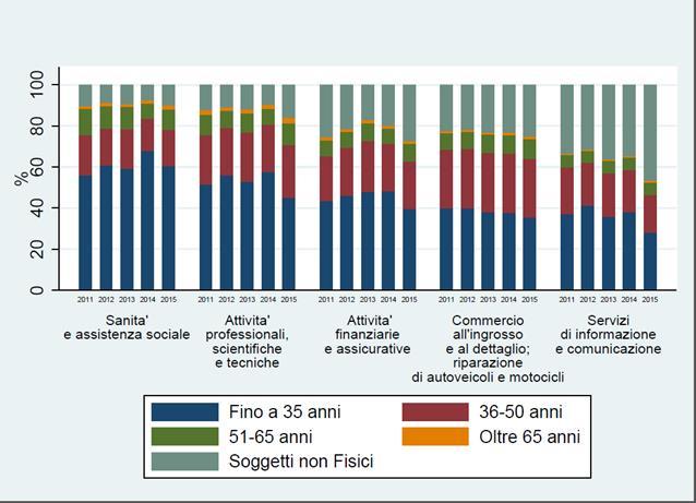 E inoltre possibile verificare la distribuzione anagrafica dei soggetti che hanno aperto le partite IVA dal 2011 in poi per ciascuna sezione di attività economica. Nella figure 13.1-13.