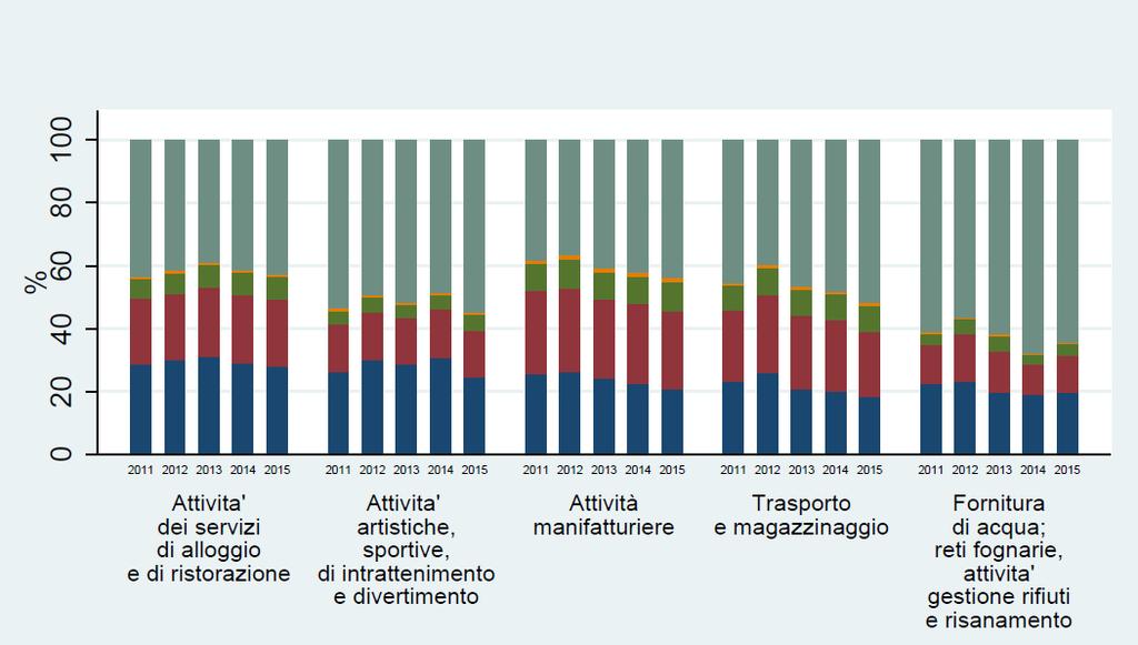 totale annuo per settore di attività Anni 2011-2015 3