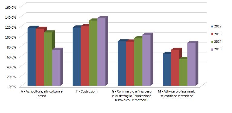 CHIUSURE DI ATTIVITÀ Figura 15 Rapporto percentuale delle chiusure sulle aperture per le sezioni di attività più rilevanti per anno Ditte individuali Il grafico (Figura 15) mostra, per le Ditte