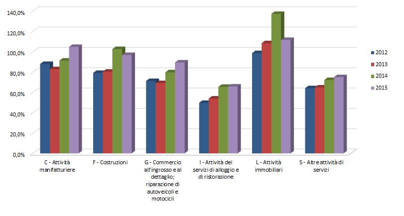 Figura 16 Rapporto percentuale delle chiusure sulle aperture per le sezioni di attività più rilevanti per anno PNF Per le PNF, le percentuali di chiusure su aperture negli anni osservati risultano