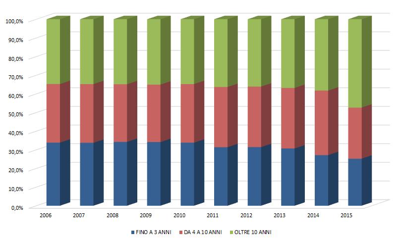 Figura 18 Ripartizione, per durata dell'attività in fasce, delle partite IVA chiuse dal 2006 al 2015 Nel grafico (Figura 18) sono riportate le chiusure annuali di attività, secondo le distribuzioni
