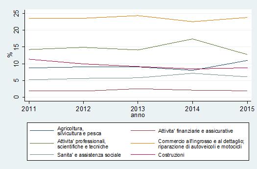 L andamento delle sezioni di attività con la percentuale maggiore di nuove aperture sul totale annuo, dal 2011 al 2015, è riportato in Figura 2.