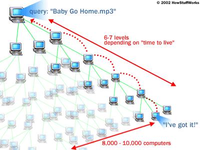 P2P: Storia(3) L eredità di Napster è stata raccolta da Gnutella; Il 14/03/2000 Justin Frankel e Tom Pepper realizzano la prima release di Gnutella (!!! Solo 14 ore!