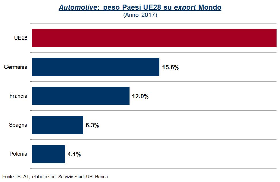 Italia: l export dell Automotive (2/5) Parte V Germania e Francia rappresentano