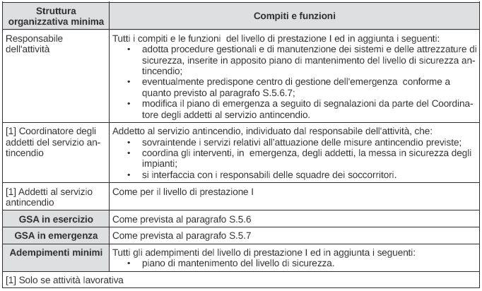 GSA LIVELLO DI