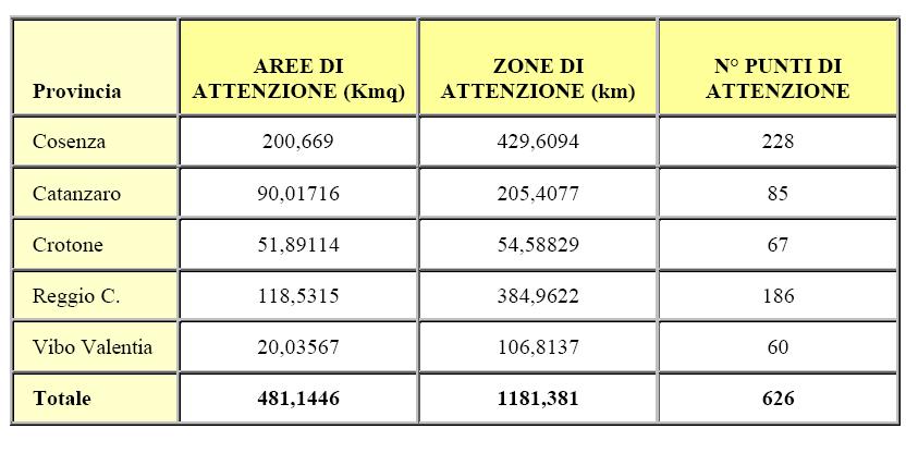 Problematiche di difesa del suolo nella P S C in Calabria Riepilogo rischio idraulico per provincia (fonte: PAI