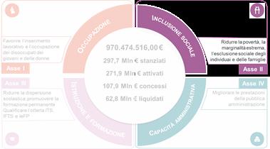 ATTUAZIONE DELL ASSE II INCLUSIONE SOCIALE Iniziative attivate Percorsi d istruzione e formazione per disabili; Interventi per persone in condizione di grave marginalità; Interventi per inclusione