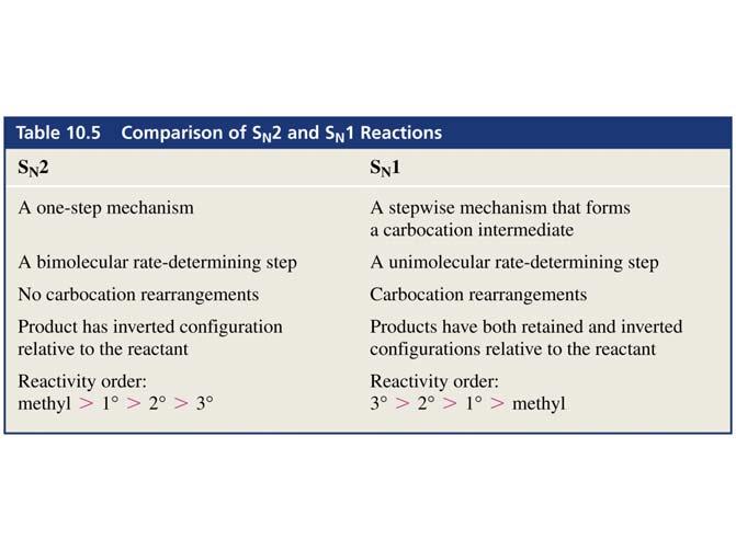 Paragoni tra le rezioni di sostituzione nucleofilica Propensione dei substrati a reagire secondo un meccanismo S N Quando un substrato può reagire sia secondo S N 1 che S N 2, allora le seguenti