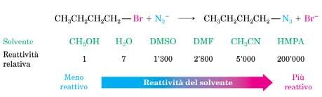 migliore in un solvente non polare Inoltre, solventi polari aprotici come DMSO e DMF facilitano la reazione dei composti ionici poiché solvatano i cationi Le interazioni