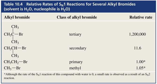 La velocità della rezione dipende solo dalla concentrazione dell alogenuro alchilico 2.