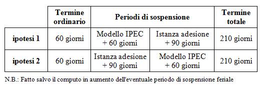 Termini di impugnazione dell atto unico Anche nel caso di presentazione dell istanza di adesione da parte di un solo soggetto, l ufficio formula sia alla consolidata sia alla consolidante, l invito a