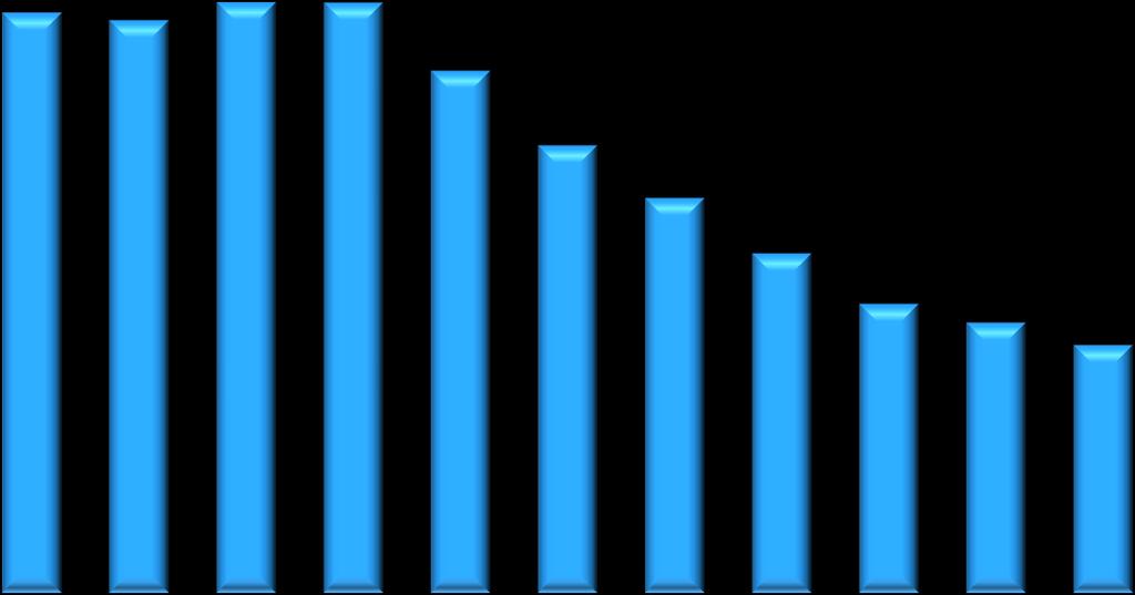 Serie storica Imprese Artigiane Registrate e Saldo 1 trimestre 2009/ 2019 Provincia di Brindisi Registrate Saldo 7.800 0 7.600 7.400 7.200-46 -74-28 -40-81 -64-51 -80-20 -40-60 -93-80 7.000 6.