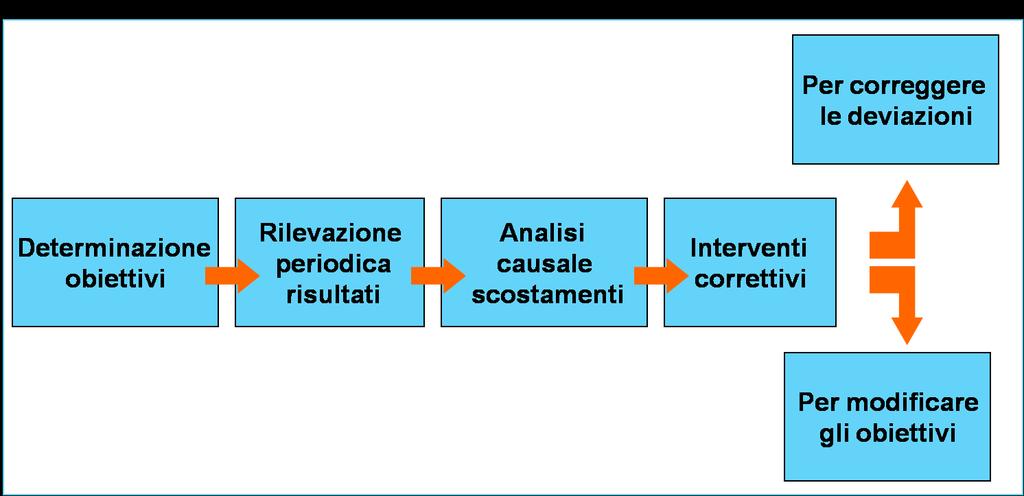 Fasi del controllo