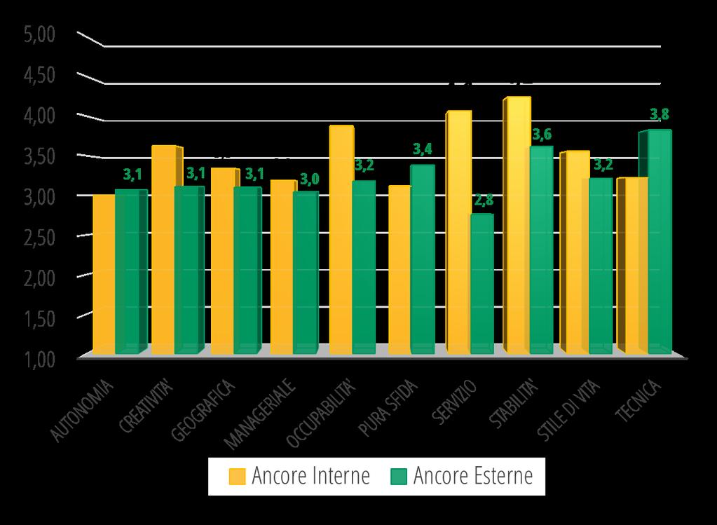 2 LEVE MOTIVAZIONALI Stabilità e Servizio sono le Ancore interne prevalenti per le persone del Gruppo La Stabilità è l ancora primaria anche per gli Under 35 Il gap