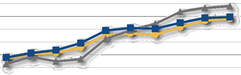 2.4.2 I prezzi dei mezzi di produzione Fig. 2.10 Indice dei prezzi dei mezzi di produzione della viticoltura (2000=100) 150 148 146 144 142 140 8 6 4 2 0 I viticoltura Tot.