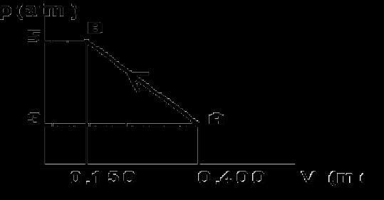 - Due moli di un gas subiscono la trasformazione A ----> B, illustrata nella figura seguente: quale lavoro viene fatto dal gas? (attenzione ai segni e alle unità di misura) ( -1,01 10 5 J) 7.