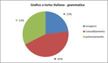 Grammatica - ingresso Italiano: grammatica - 1 quadrimestre 25% 41% 33% Dalla lettura dei grafici inerenti la prova di grammatica si evidenzia una situazione maggiormente problematica nelle classi