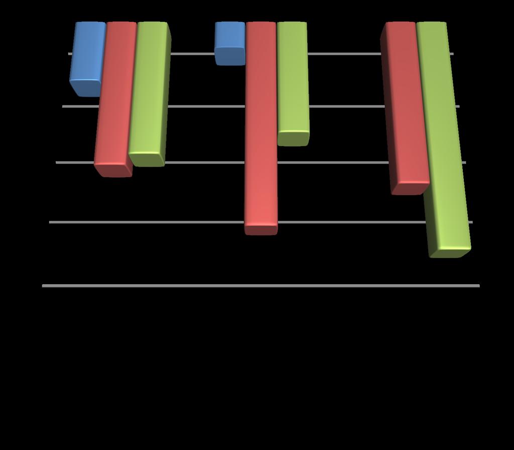 Francese - ingresso Francese - 1 quadrimestre 8% 44% 48% I grafici ottenuti dalla registrazione dei risultati nella prova di francese evidenziano una situazione che va migliorando al crescere del