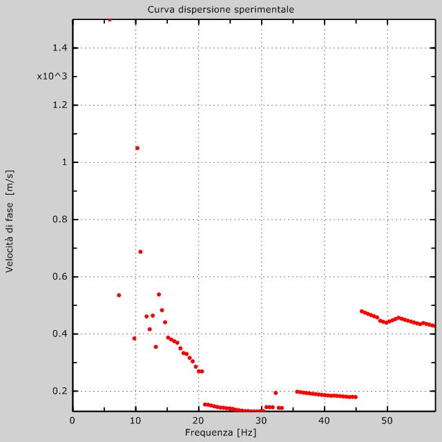 PAG. 12 DI 19 Frequenza finale... 70Hz Frequenza iniziale... 2Hz Figura 10: Curva dispersione sperimentale 3.3 CURVA DI DISPERSIONE Tabella 1:Curva di dispersione Freq. [Hz] V. fase [m/s] V.