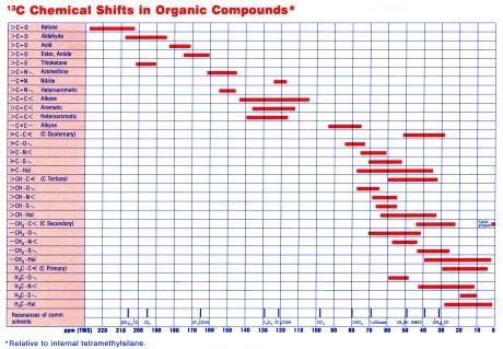 Dati di spostamento chimico per protoni (scala ) Protoni alifatici (ciclici o aciclici, esclusi i derivati del ciclopropano) Metile (solo con H o sostituenti alchilici su entrambi i carboni e ): 0,9