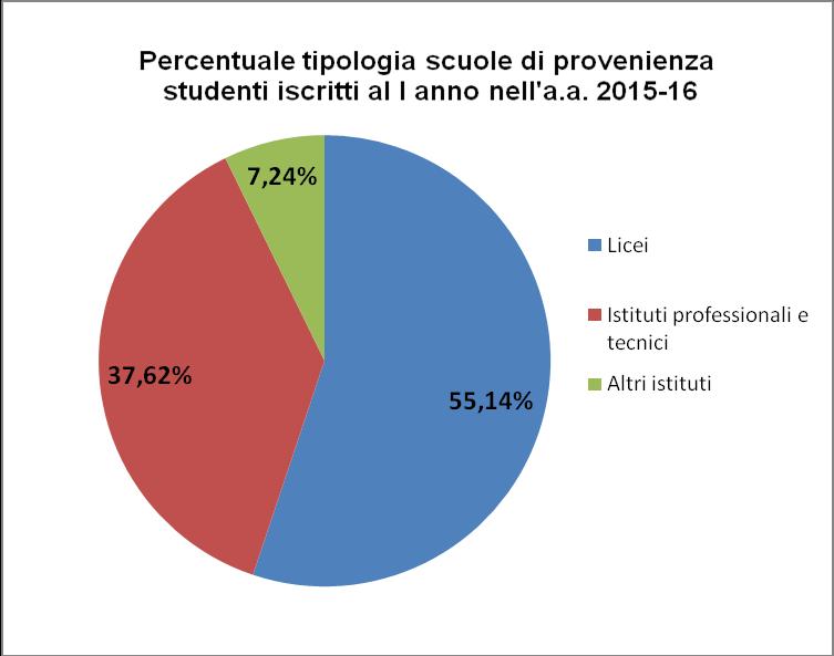 Per quanto riguarda la provenienza geografica si può osservare che anche nell a.a. 25-6 si evidenzia una netta prevalenza di studenti marchigiani (5,7%).