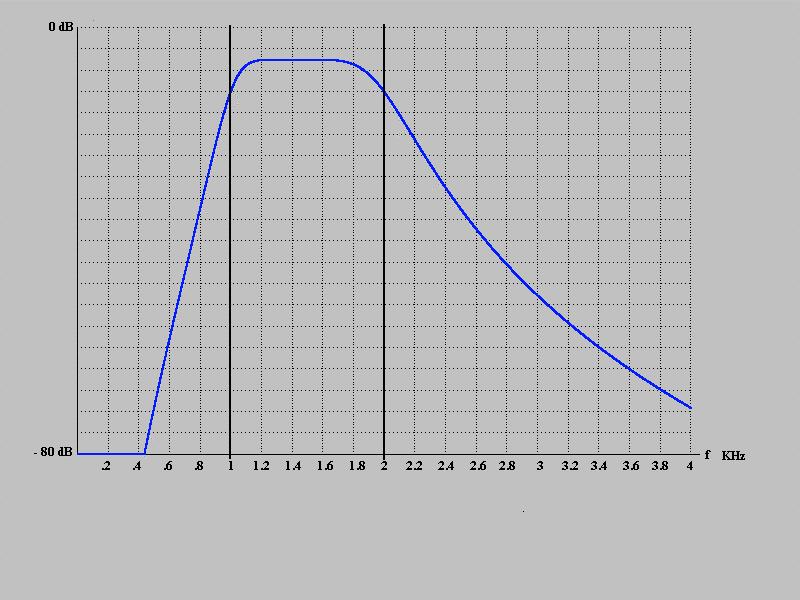 Tracciamento della curva di risposta: La curva di risposta di questo filtro è riportata in figura 5.24 figura 5.