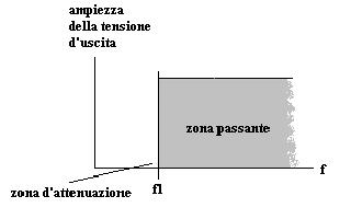 5.2 Filtri passa alto passivi Un filtro passa alto ideale è un circuito che ha il compito di consentire il passaggio di tensioni elettriche la cui frequenza può essere compresa tra f1 e valori