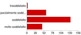 Insoddisfatto 4 2% parzialmente soddisfatto 51 21% soddisfatto 162 68% molto soddisfatto 21 9% Progressi fatti da vostro figlio/a [Didattica] Insoddisfatto 2 1% parzialmente soddisfatto 58 24%