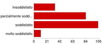 Funzionalità della segreteria [Servizi] Insoddisfatto 5 2% parzialmente soddisfatto 38 16% soddisfatto 164 69% molto soddisfatto 20 8% Pulizia della scuola [Servizi] Insoddisfatto 34 14% parzialmente