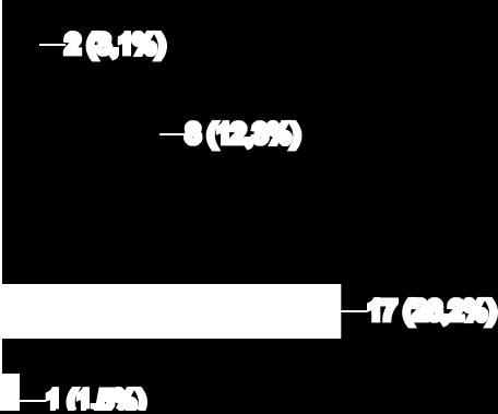 2 2 poco 8 (12,3%) 3 37 4 molto 17 (26,2%) 1 (1,5%) B3 Collaborazione tra docenti e amministrativi