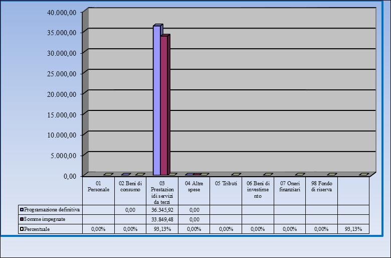 AGGREGATO P: PROGETTO P01 Uscite Didattiche e Viaggi d Istruzione La previsione iniziale, pari a 17.