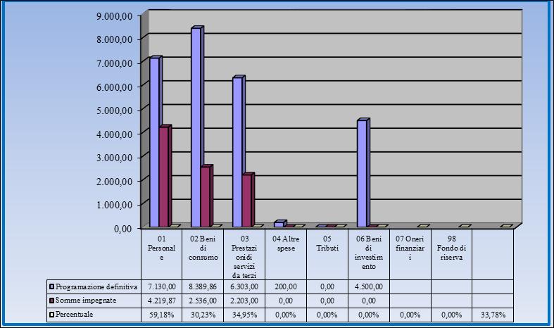 AGGREGATO P: PROGETTO P03 ESPRESSIVITA & CREATIVITA - I NOSTRI LAB. La previsione iniziale, pari a 20.274,86 è stata oggetto di modifiche con delibere del Consiglio d Istituto per 6.