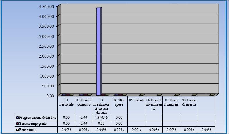 AGGREGATO P: PROGETTO P04 FORMAZIONE E AGGIORNAMENTO La previsione iniziale, pari