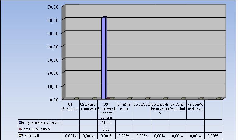 AGGREGATO P: PROGETTO P06 PON/FESR 10.8.1.A1 REALIZZAZIONE RETE LAN/WLAN La previsione iniziale, pari a 61.20 non è stata oggetto di modifiche. La previsione definitiva pertanto rimane invariata.