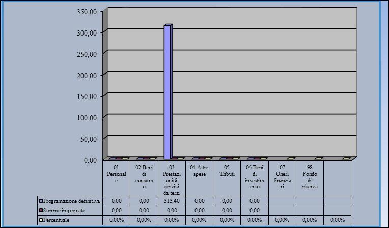 AGGREGATO P: PROGETTO P07 PON/FESR 10.8.1.A3 LIM IN CLASSE La previsione iniziale, pari a 313,40 non è stata oggetto di modifiche. La previsione definitiva pertanto rimane invariata.