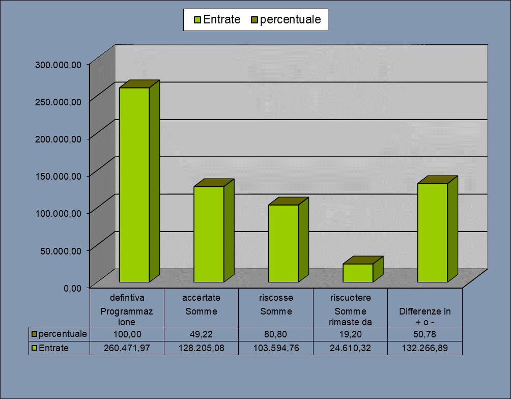 E N T R A T E Passiamo ad analizzare le entrate ponendo come confronto le previsioni con gli effettivi accertamenti e le effettive riscossioni al 31.12.2018.