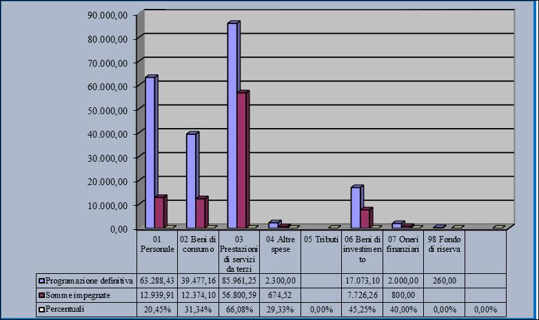 Di seguito rappresentazione grafica delle